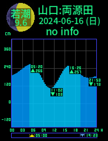 山口：両源田のタイドグラフ（2024-06-16(日)）
