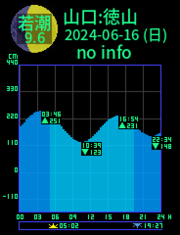 山口：徳山のタイドグラフ（2024-06-17(月)）
