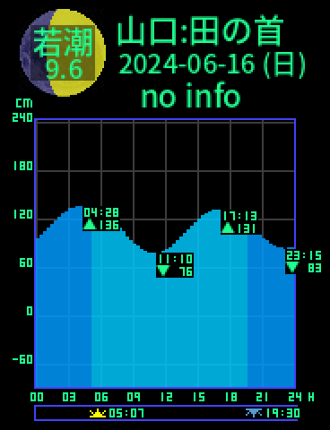 山口：田の首のタイドグラフ（2024-06-15(土)）