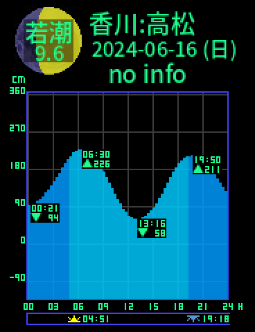 香川：高松のタイドグラフ（2024-06-17(月)）