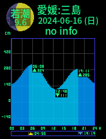 愛媛：三島のタイドグラフ（2024-06-17(月)）