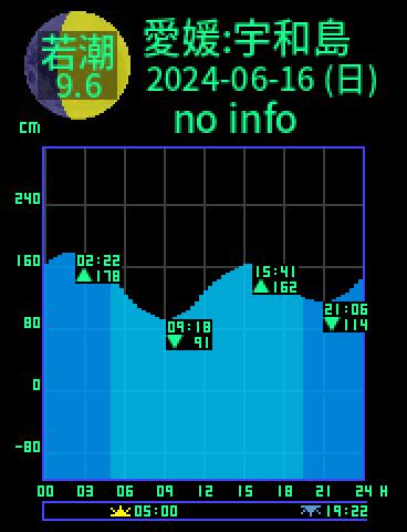 愛媛：宇和島のタイドグラフ（2024-06-16(日)）