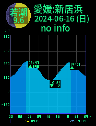 愛媛：新居浜のタイドグラフ（2024-06-17(月)）