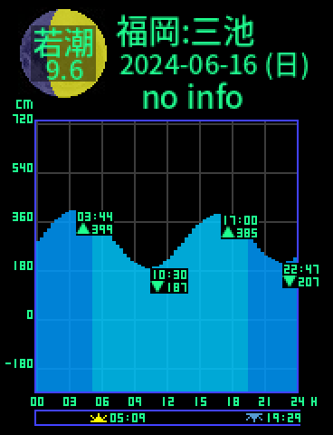 福岡：三池のタイドグラフ（2024-06-17(月)）