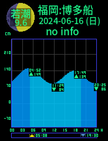 福岡：博多船留のタイドグラフ（2024-06-17(月)）