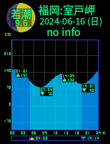 福岡：室戸岬のタイドグラフ（2024-06-16(日)）