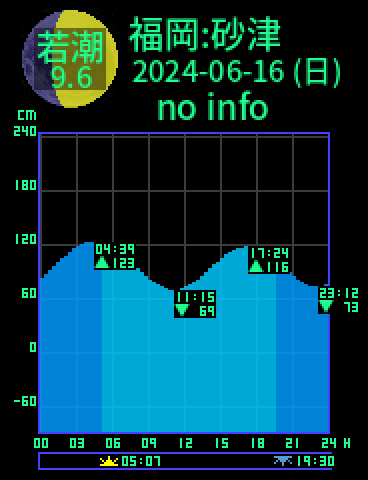 福岡：砂津のタイドグラフ（2024-06-16(日)）