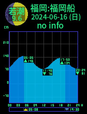 福岡：福岡船留のタイドグラフ（2024-06-17(月)）