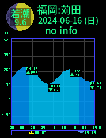 福岡：苅田のタイドグラフ（2024-06-16(日)）