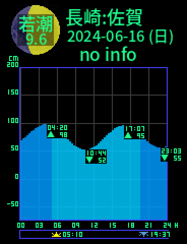 長崎：対馬佐賀のタイドグラフ（2024-06-15(土)）