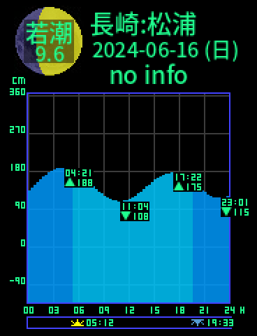 長崎：松浦のタイドグラフ（2024-06-17(月)）