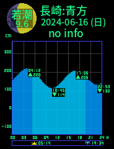 長崎：五島青方のタイドグラフ（2024-06-17(月)）