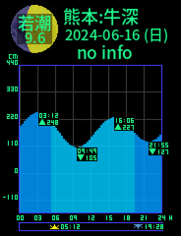 熊本：天草牛深のタイドグラフ（2024-06-16(日)）