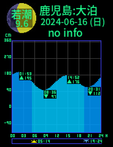 鹿児島：佐多大泊のタイドグラフ（2024-06-17(月)）