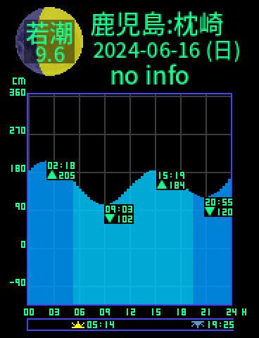 鹿児島：枕崎のタイドグラフ（2024-06-16(日)）