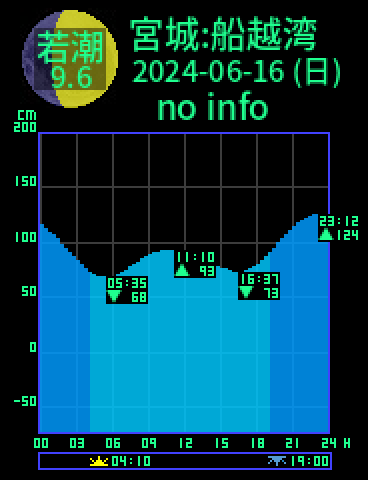 宮城：船越湾のタイドグラフ（2024-06-16(日)）