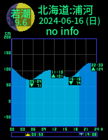 北海道：浦河のタイドグラフ（2024-06-17(月)）