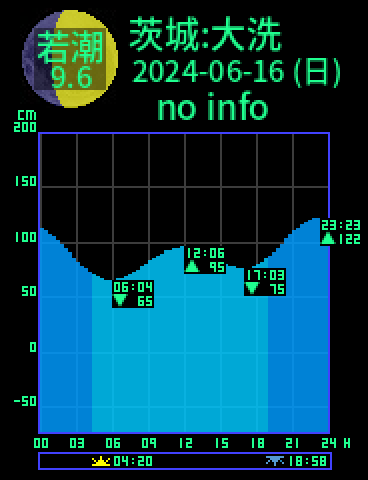 茨城：大洗のタイドグラフ（2024-06-17(月)）