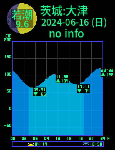 茨城：大津のタイドグラフ（2024-06-15(土)）
