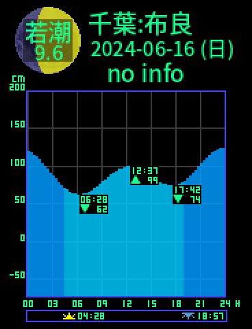 千葉：館山布良のタイドグラフ（2024-06-17(月)）