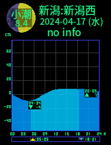 新潟：新潟西港のタイドグラフ（2024-04-18(木)）