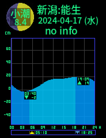 新潟：能生のタイドグラフ（2024-04-18(木)）