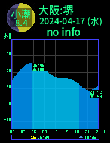 大阪：堺のタイドグラフ（2024-04-17(水)）