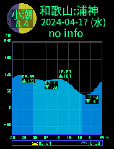 和歌山：浦神のタイドグラフ（2024-04-18(木)）