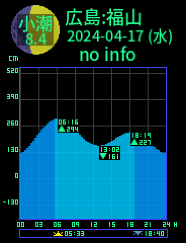 広島：福山のタイドグラフ（2024-04-18(木)）