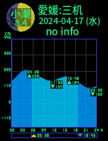 愛媛：瀬戸三机のタイドグラフ（2024-04-18(木)）
