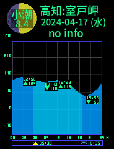 高知：室戸岬のタイドグラフ（2024-04-18(木)）
