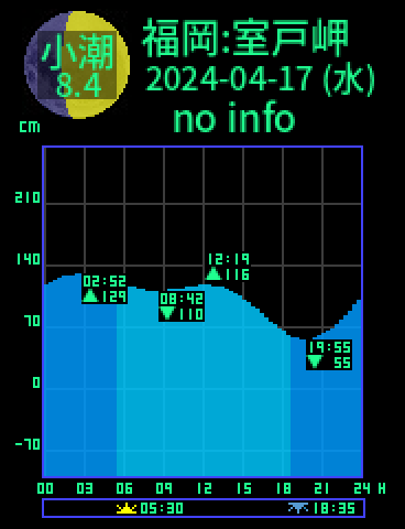 福岡：室戸岬のタイドグラフ（2024-04-16(火)）