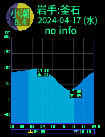 岩手：釜石のタイドグラフ（2024-04-16(火)）