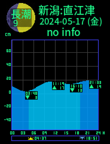 新潟：直江津のタイドグラフ（2024-05-18(土)）