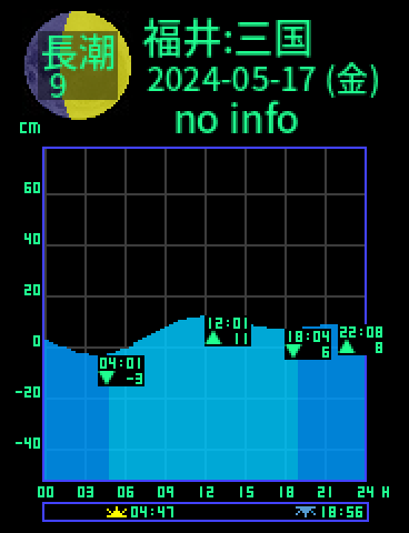 福井：三国のタイドグラフ（2024-05-17(金)）