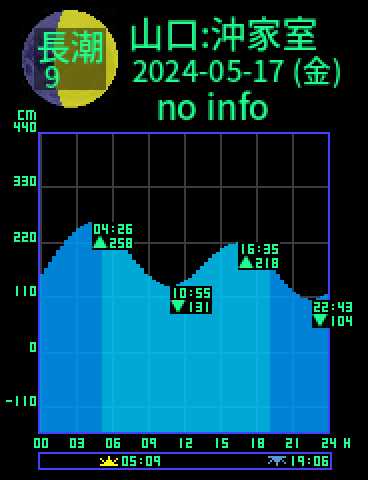 山口：沖家室島のタイドグラフ（2024-05-18(土)）