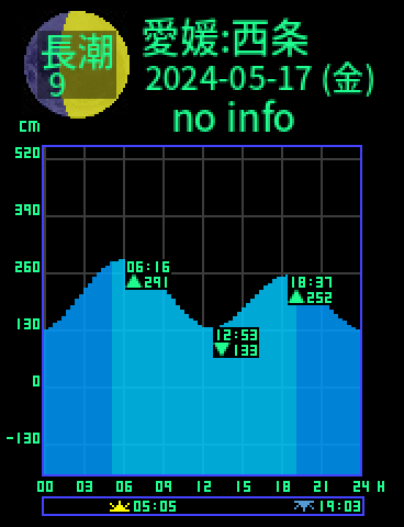 愛媛：西条のタイドグラフ（2024-05-18(土)）