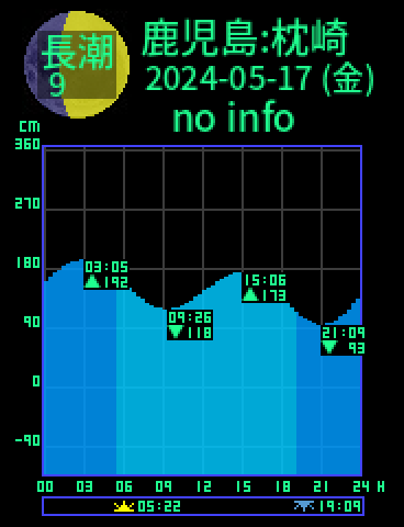 鹿児島：枕崎のタイドグラフ（2024-05-18(土)）