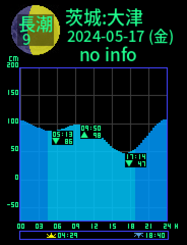 茨城：大津のタイドグラフ（2024-05-17(金)）