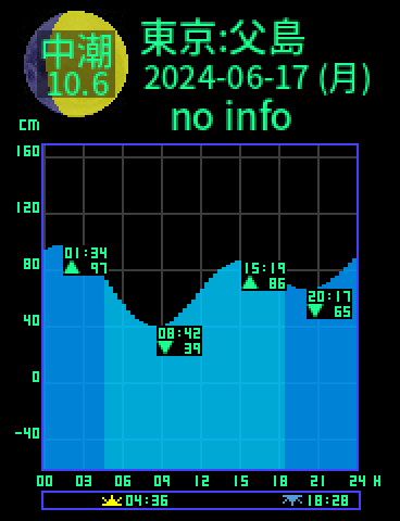 東京：父島のタイドグラフ（2024-06-17(月)）