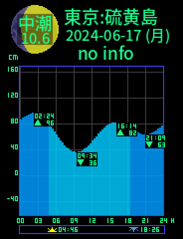東京：硫黄島のタイドグラフ（2024-06-17(月)）