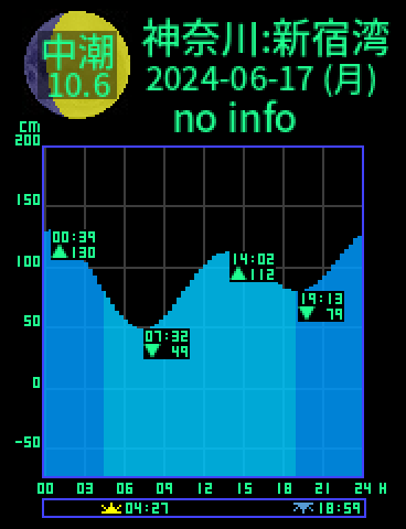神奈川：逗子新宿湾のタイドグラフ（2024-06-17(月)）