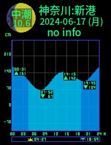 神奈川：横浜新港のタイドグラフ（2024-06-16(日)）