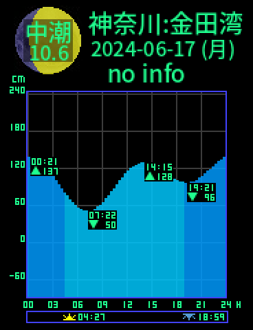 神奈川：金田湾のタイドグラフ（2024-06-17(月)）