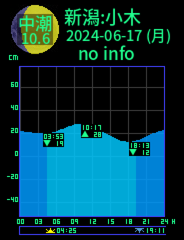 新潟：佐渡小木のタイドグラフ（2024-06-18(火)）