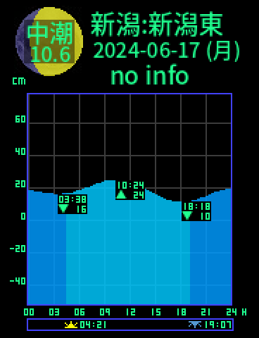 新潟：新潟東港のタイドグラフ（2024-06-17(月)）