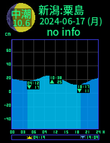 新潟：粟島のタイドグラフ（2024-06-16(日)）