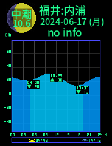 福井：内浦のタイドグラフ（2024-06-17(月)）