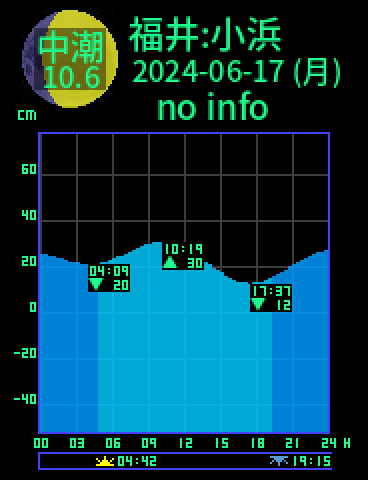福井：小浜のタイドグラフ（2024-06-16(日)）