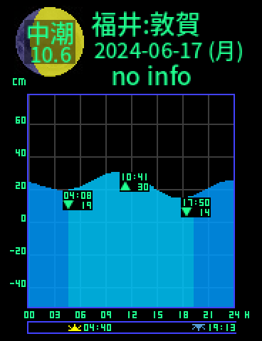 福井：敦賀のタイドグラフ（2024-06-18(火)）